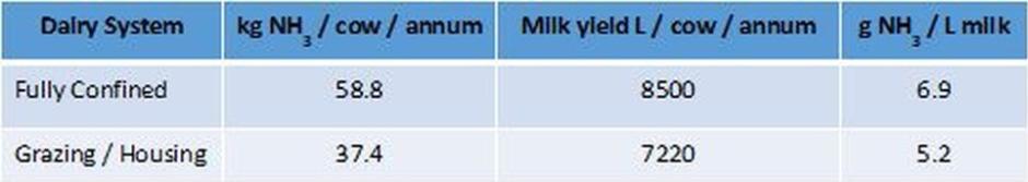 Table 2. Ammonia emissions and milk yields derived from baseline typical practice scenarios (no mitigation applied) Table 2. Ammonia emissions and milk yields derived from baseline typical practice scenarios (no mitigation applied)