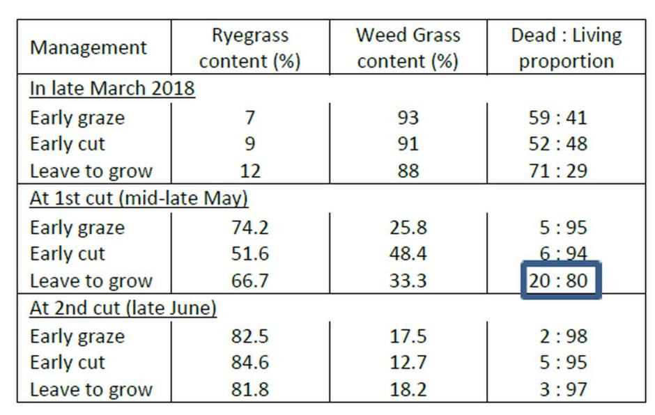 Table 2 At first cut silage, the sward which was left to grow had the highest content of dead material. Table 2 At first cut silage, the sward which was left to grow had the highest content of dead material.