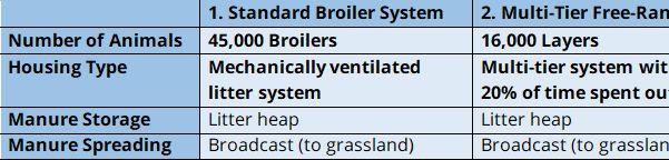 Table 2. Parameters modelled for the baseline poultry systems. Table 2. Parameters modelled for the baseline poultry systems.