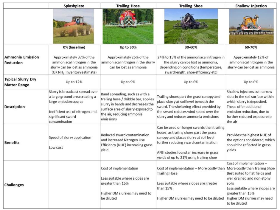 Typical Slurry Applications and their ammonia emission reductions (RB209 Nutrient Management Guide
