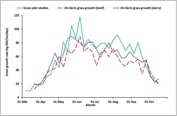 Figure 1: Daily grass growth rates recorded on GrassCheck plots, dairy farms and beef farms during the 2017 season