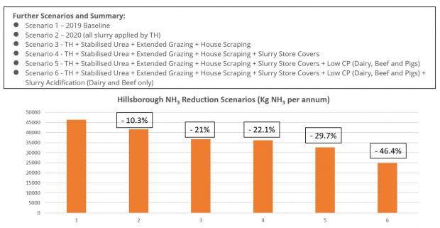 further scenarios and summary chart