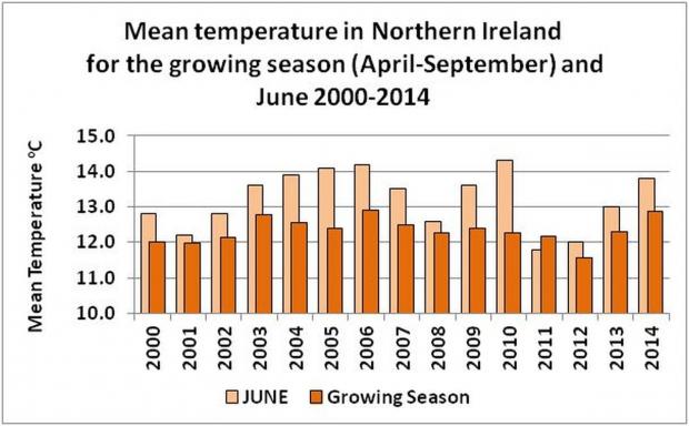 Mean temperature in Northern Ireland for the growing season (April-September) and June 2000-2014.