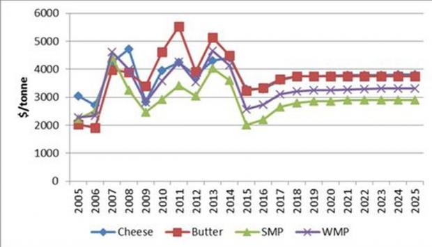 Provisional world dairy commodity price projections- source AFBI Economics