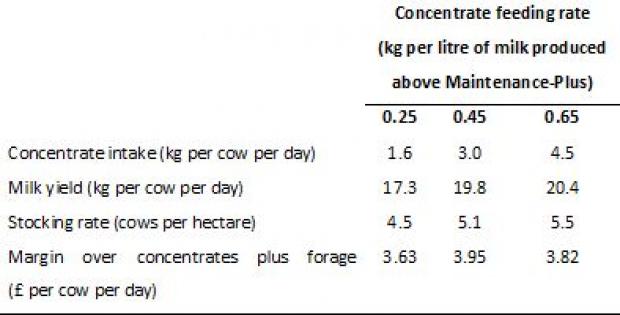 Table 1. Effects of concentrate feeding rate on concentrate intake, milk yield, stocking rate, and economic performance. 
