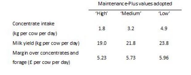 Table 2. Effects of Maintenance-Plus (‘High’, ‘Medium’, or ‘Low’) on concentrate intakes, milk yields, and economic performance. 