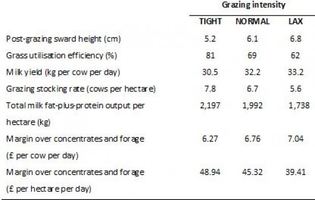 Table 4: Effect of grazing intensity on sward height, grass utilisation efficiency, milk yields, and economic performance
