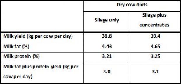 Effects of offering concentrate feeding during the dry period on milk production during the subsequent lactation.