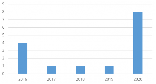 Figure 2: Number of diagnostic carcase submissions to AFBI with pneumonia which were BVDV positive from 2016 to 2020 inclusive