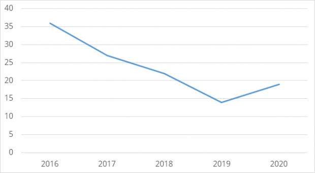 Figure 1: Number of diagnostic carcase submissions positive for BVDV by year