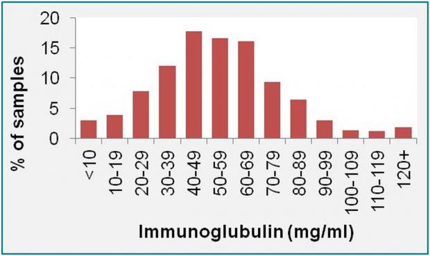 Figure 1: Variation in IgG (mg/ml) concentration of colostrum on Northern Ireland dairy farms