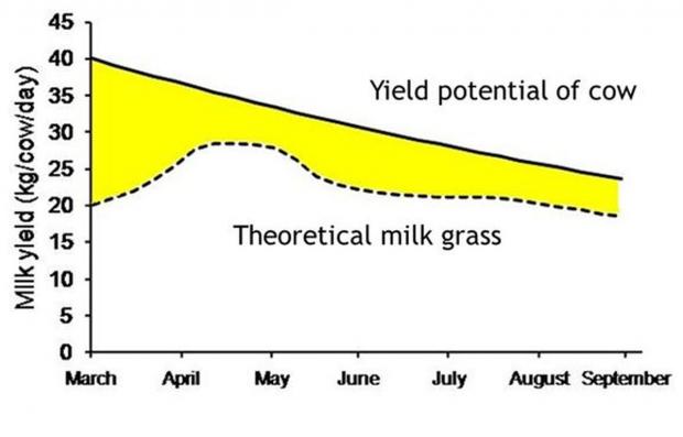 Figure 1. Theoretical milk from grass – AFBI research will demonstrate how theory can be delivered on farm