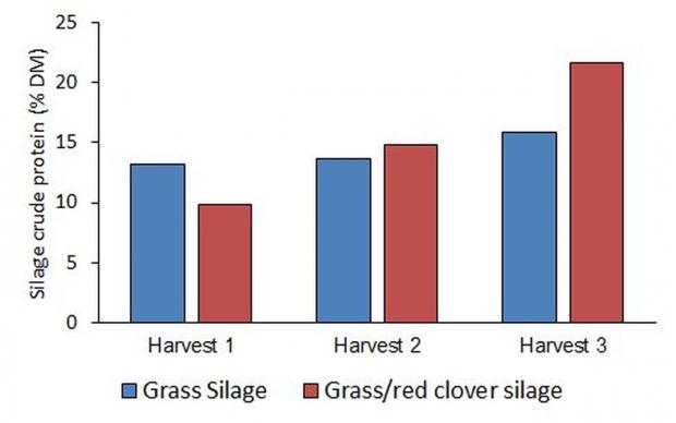 Figure 1: Crude protein content of the grass silage and red clover/grass silage at each of harvests 1, 2 and 3