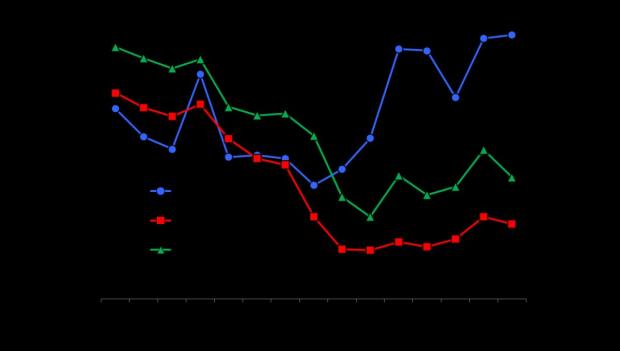 Figure 1:  Sales of lime and fertiliser P205 and K20 in Northern Ireland between 2000 and 2014