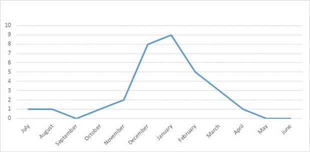 Figure 1: The monthly distribution of cases of urolithiasis in sheep recorded by AFBI from 2008 to 2020.  Cases peak significantly in the winter months