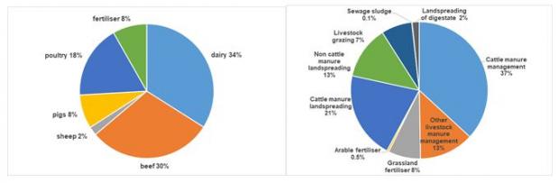 Fig. 1. Sources of agricultural ammonia in NI 2018 (UK National Atmospheric Emissions Inventory 2018)