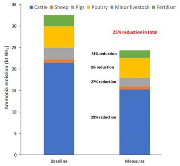 Figure 1. Reduction in ammonia emissions from agriculture in NI under the modelled scenario
