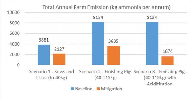 Figure 1. Total annual farm emission comparisons between pig scenario baselines and mitigations