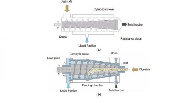 Simplified diagrams with digestate as a feedstock of (a) a screw press separator and (b) a decanting centrifuge separator, showing feedstock input, mode of action, separation chamber, and solid and liquid fraction outlets (reproduced by permission from Fu