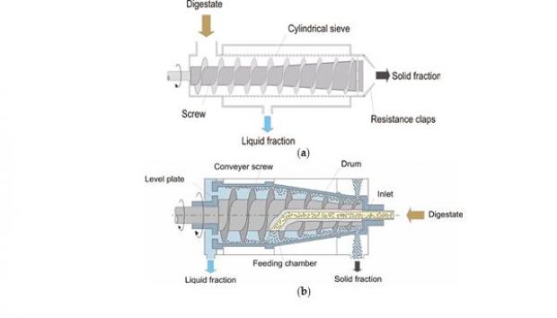 (a) a screw press separator and (b) a decanting centrifuge separator, showing feedstock input, mode of action, separation chamber, and solid and liquid fraction outlets (reproduced by permission from Fuchs and Drosg, 2010). Simplified diagrams with digestate as a feedstock of (a) a screw press separator and (b) a decanting centrifuge separator, showing feedstock input, mode of action, separation chamber, and solid and liquid fraction outlets (reproduced by permission from Fu