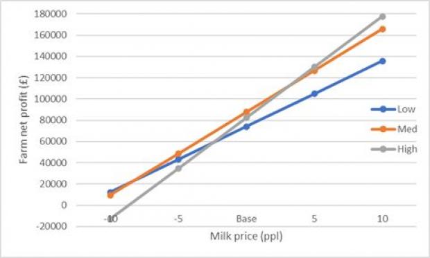 Figure 1: Effect of milk price change on farm net profit using the AFBI Dairy Systems Model