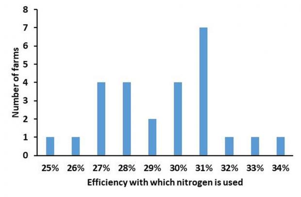 Nitrogen-use-efficiency during the winter on dairy farms in Northern Ireland