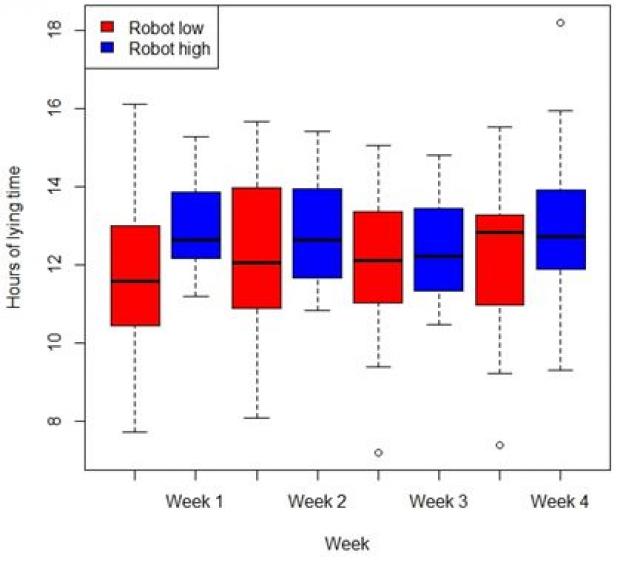 Figure 1: Average hours of lying time per treatment per week