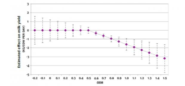 Figure 1: Ostertagia antibody ODR value effect on milk yield