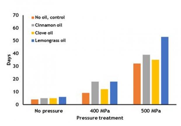 Figure 1:  Effect of essential oil active packaging and HPP treatment on the time required to reach shelf life (107 cfu/g).