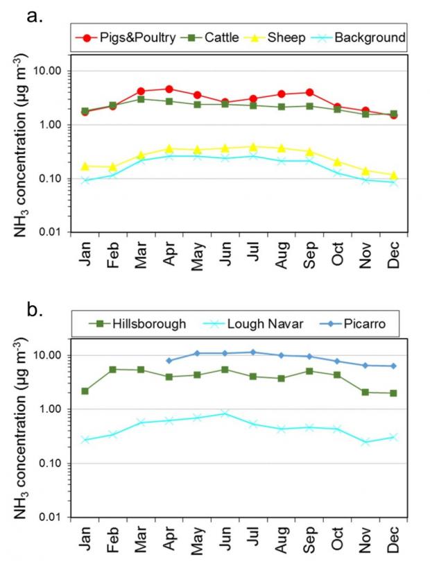 Comparison of seasonal trends in NH3 1998 - 2014