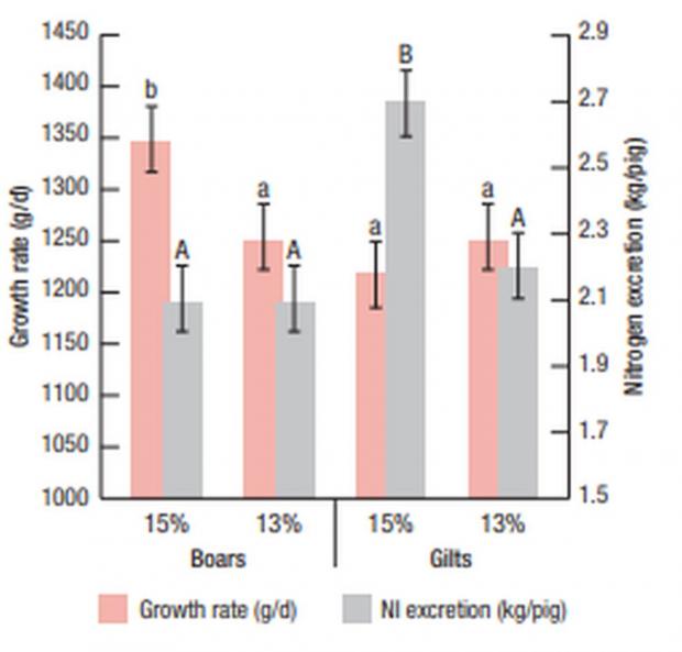 Figure 1. The effect of dietary CP on growth rate (g/d)  and nitrogen excretion (kg/pig) of finishing pigs from  ~60-140kg (A,B and a,b indicate statistical difference