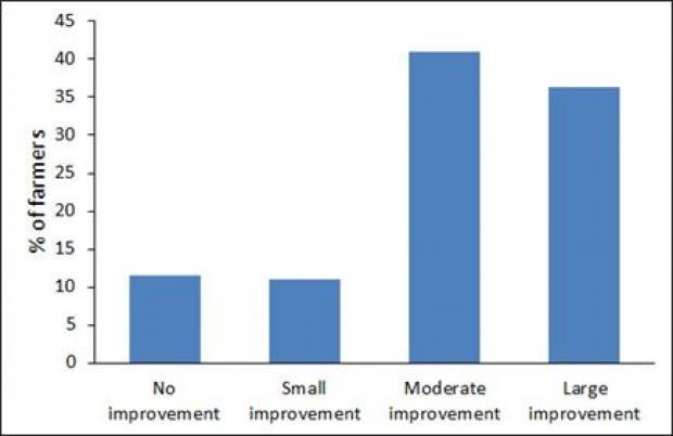 Figure 1: Perceived level of improvement in the quality of silage made by local dairy farmers over the last ten years (percentage of farmers)