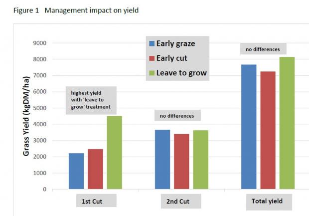 Figure 1. Management impact on yield