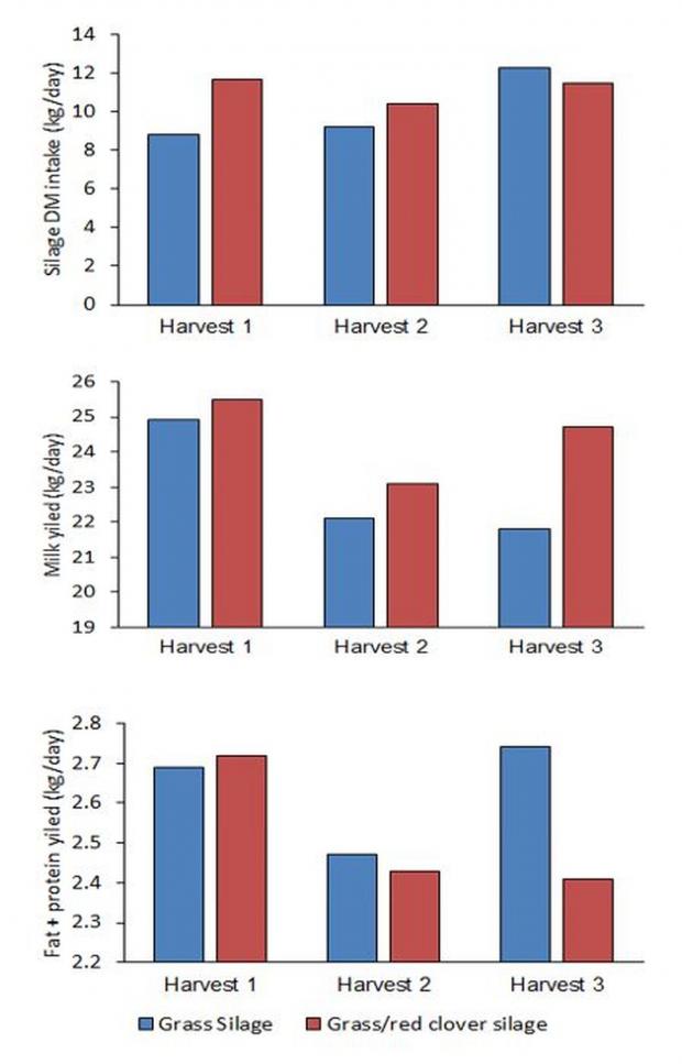 Figure 2: Silage DM intake, milk yield and fat plus protein yield of dairy cows offered either a grass silage or grass/red clover silage (for each of harvests 1, 2 and 3).