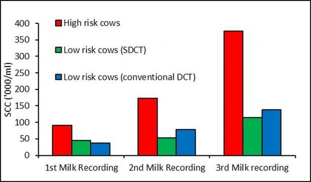 Figure 2: Somatic cell counts (‘000/ml) of ‘high’ and ‘low risk’ cows during the first three milk recordings post-calving, with ‘low risk’ cows having been subject to either SDCT or conventional DCT.  