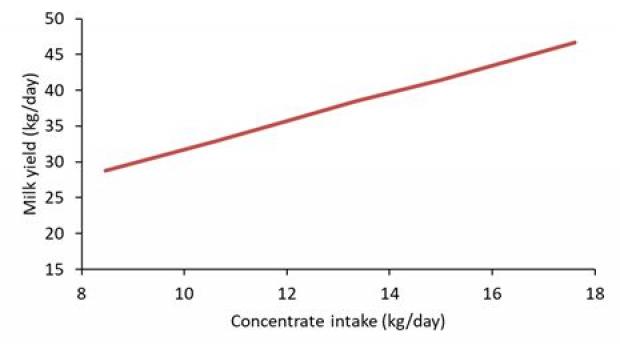 Figure 2. Relationship between concentrate intake and milk yield on local farms offering concentrates on a feed-to-yield basis
