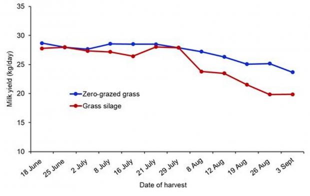 Figure 2. Average weekly milk yield of cows offered zero-grazed grass or grass silage produced from the same sward