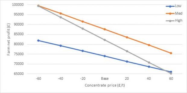 Figure 2: Effect of concentrate price change on farm net profit using the AFBI Dairy Systems Model