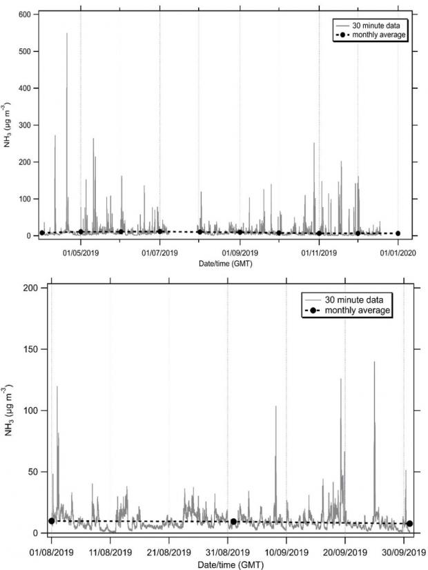 How measurements at 30 minute intervals compare to monthly averages over both 9 month and 2 month periods at Hillsborough