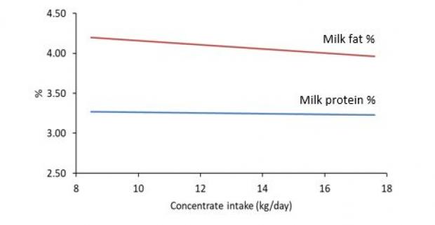 Relationship between concentrate intake and milk fat and milk protein percentage