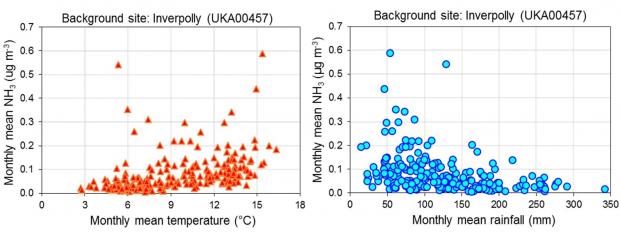 Relationships between UK monthly mean NH3 concentrations and monthly mean temperature and rainfall