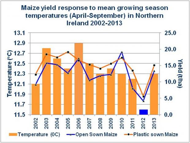 Maize yield response to mean growing season temperatures (April-September) in Northern Ireland 2002-2013.