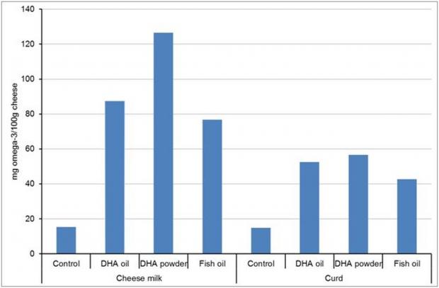Figure 1:  Effect of stage of addition and type of supplementation on omega-3 concentration in reduced fat Cheddar cheese.