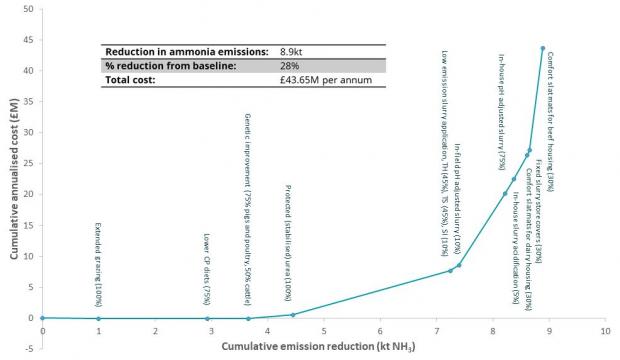 Figure 1: MACC 1 for ammonia mitigation measures applied to NI agriculture (implementation rate % in brackets)