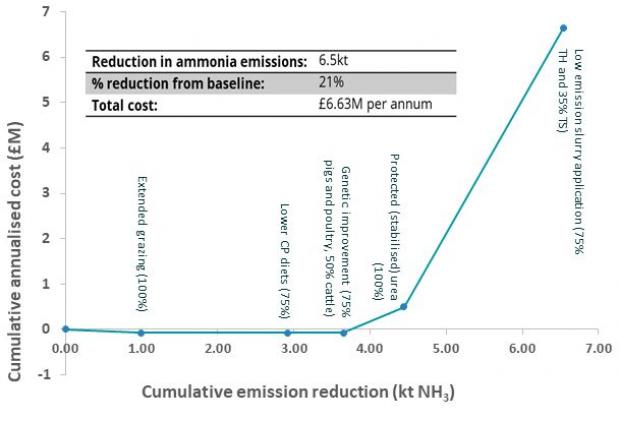 Figure 2: MACC 2 for ammonia mitigation measures applied to NI agriculture (implementation rate % in brackets)