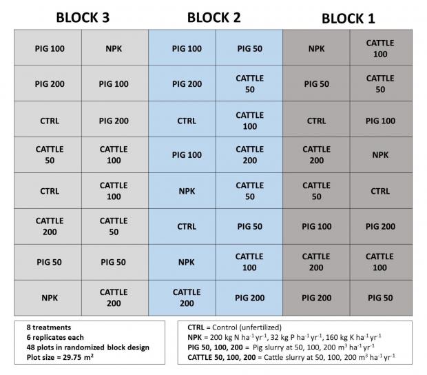 LTS Study Design Table