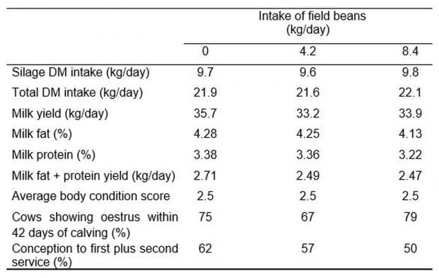 Table 1: Effects of including field beans in dairy cow diets on average cow performance