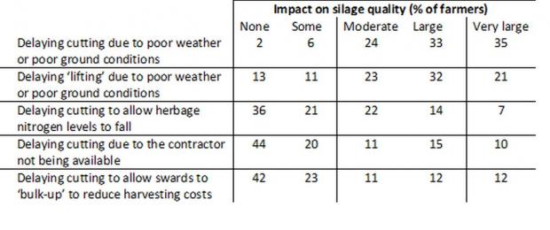 Table 1. Farmer perceptions of the impact of a range of issues relating to 'timing of silage making' on the quality of silage produced (% of farmers within each category)