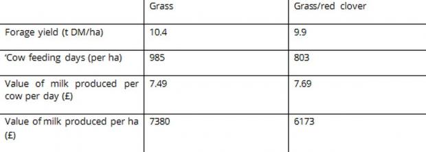 Table 1: Mean performance of cows offered silages produced from the 1st, 2nd and 3rd harvest of either a grass sward or a grass/red clover sward