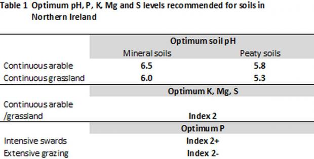 Table 1: Optimum pH, P, K, Mg and S levels recommended for soils in Northern Ireland